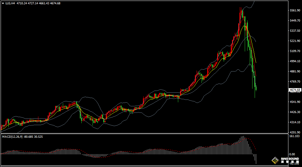 漢聲張新才:[2月2日早評]現貨黃金白銀暴跌，市場演變戲劇性崩盤