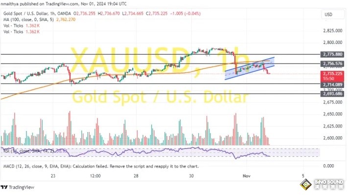“非農日”金價技術面驚現破位下行！兩張圖看黃金技術前景 投資者如何獲利了結？