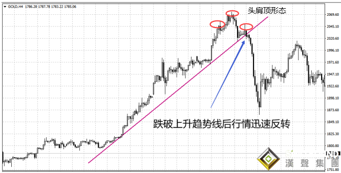倫敦金價走勢k線圖中的關鍵