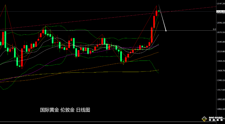 張堯浠：黃金續漲觸及歷史高點、謹防鮑威爾證詞放鷹