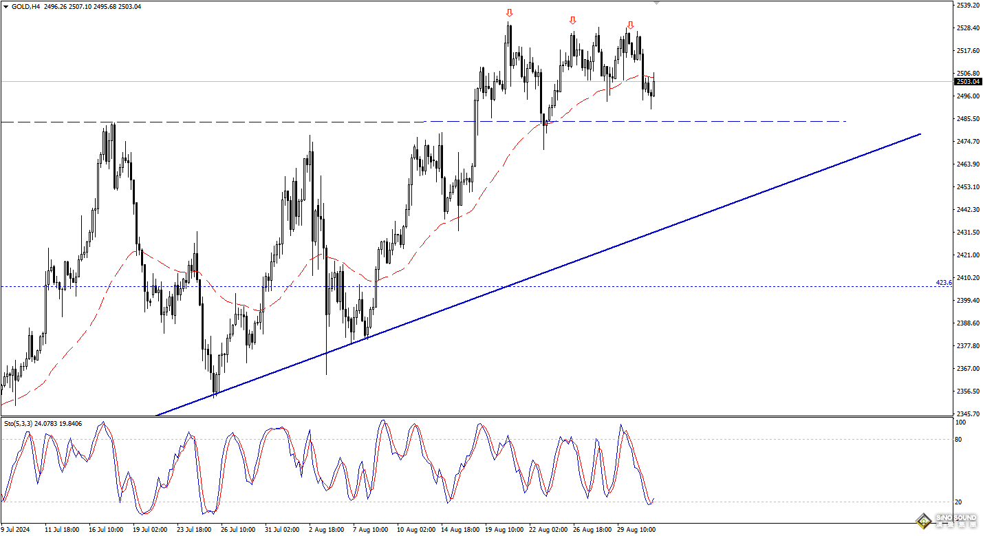 歐陽承曦：現貨金價恢復下跌