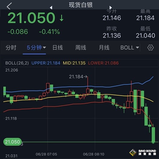 銀價短線突然跳水！白銀最新技術分析：銀價恐還有近3%大跌空間