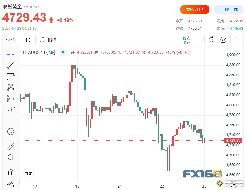 美伊或36至72小時內重啟談判！黃金上演V型反轉 投行：亞洲資金或在4850美元附近出手