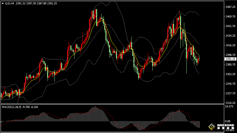 漢聲張新才:[8月7日晚評]金價維持區間振盪，關注突破方向選擇