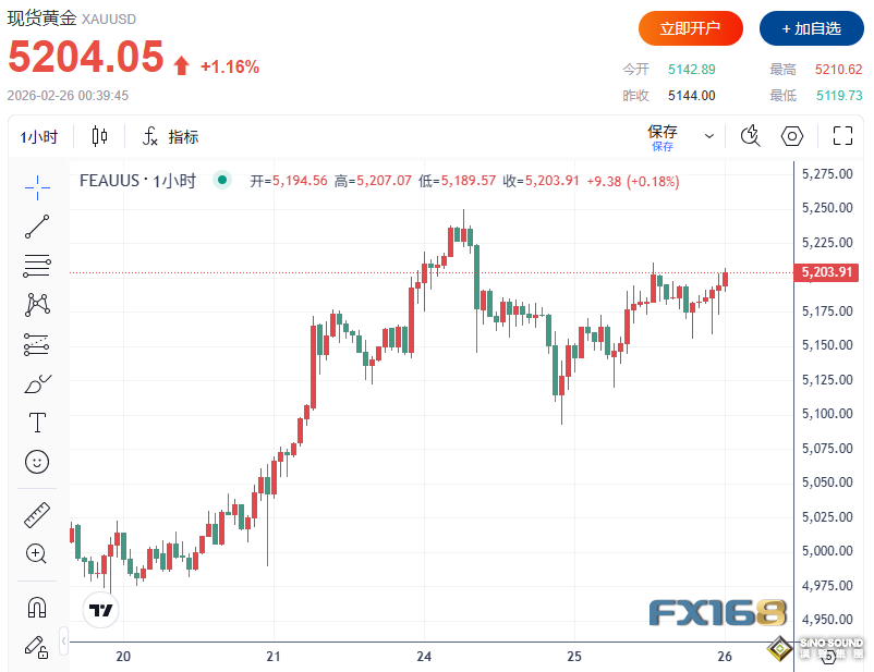 美貿易代表就關稅發話！黃金上漲超60美元 投行紛紛唱多，沖高行情來了？