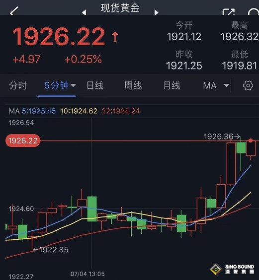 黃金短線突然一波拉升！金價突破1926美元 多頭目標攻克首個阻力