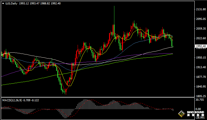 漢聲張新才:[2月14日早評]金價跌穿2000美元關口，金價短期或將相對疲軟