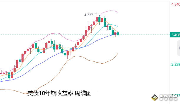 張堯浠：美CPI增強放緩加息押注、黃金預待加息落地再攀升