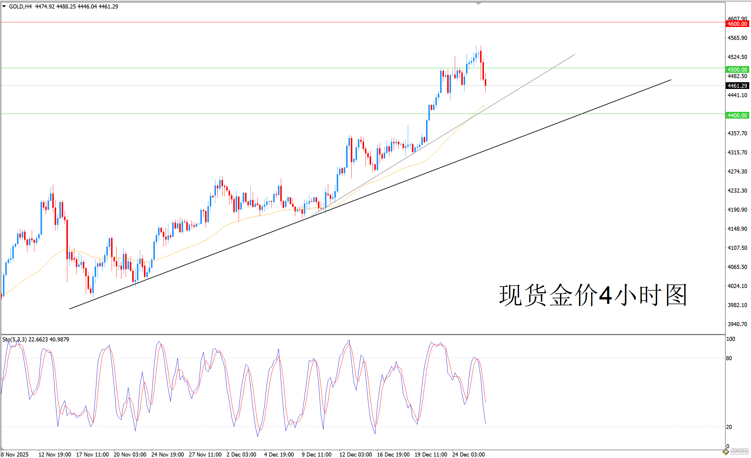 歐陽承曦：金價沖高回落展開震盪