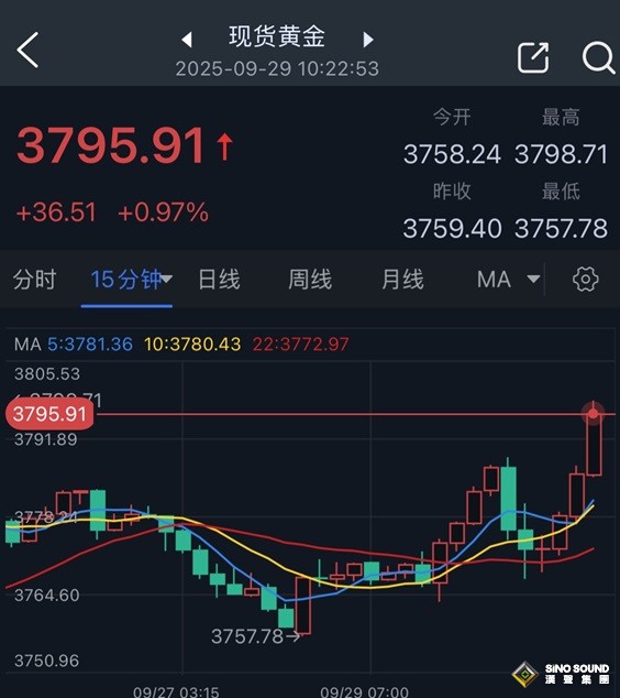 究竟怎麼回事？！黃金突然大爆發 金價暴漲近40美元、創下紀錄新高