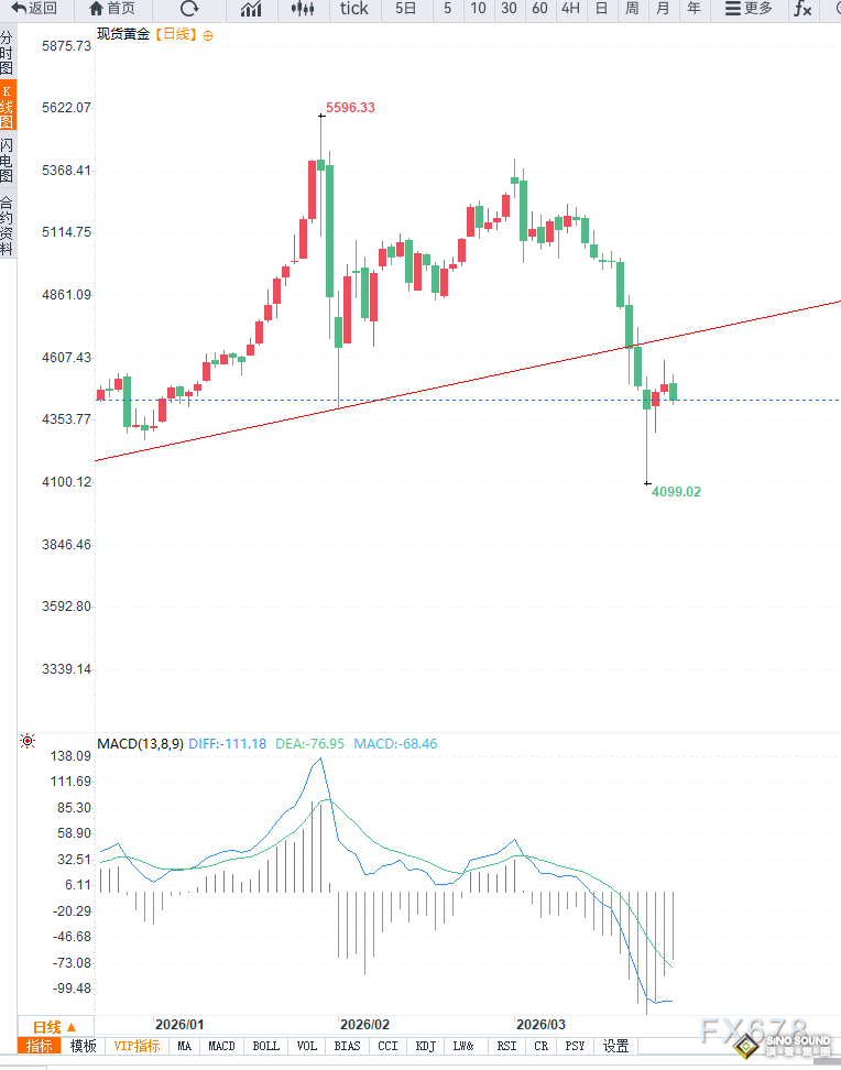中東局勢不確定性主導市場情緒，黃金沖高回落