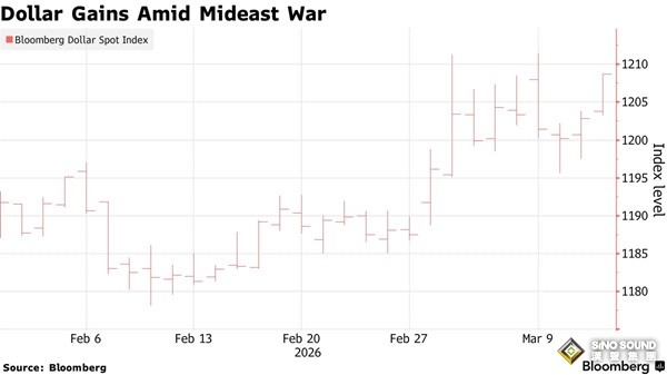 外匯市場重大信號！中東衝突引爆避險需求 美元買入力度為近兩年來最強