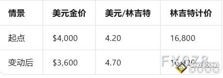 地緣政治危機中黃金為何下跌？