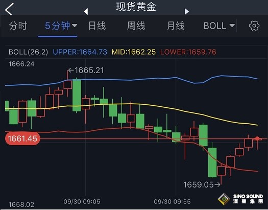 突發行情！黃金一波跳水跌破1660美元 金價隨後快速反彈 機構最新黃金走勢分析