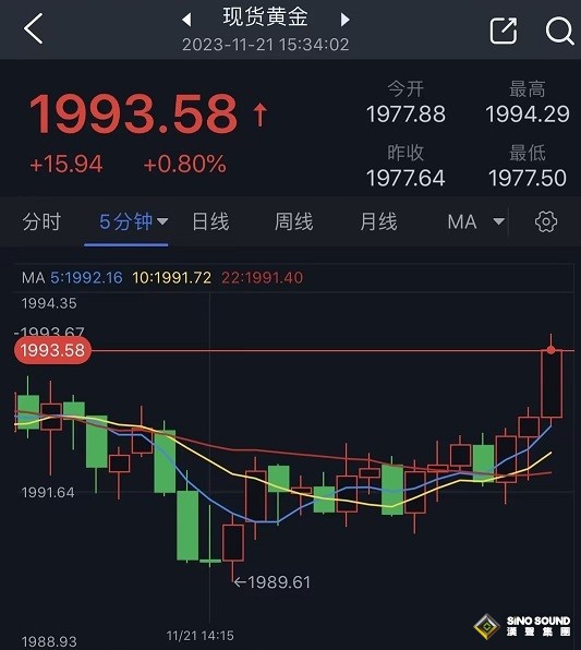 黃金短線又一波升勢！金價日內大漲逾15美元、多頭瞄準這些目標 黃金最新日內交易分析