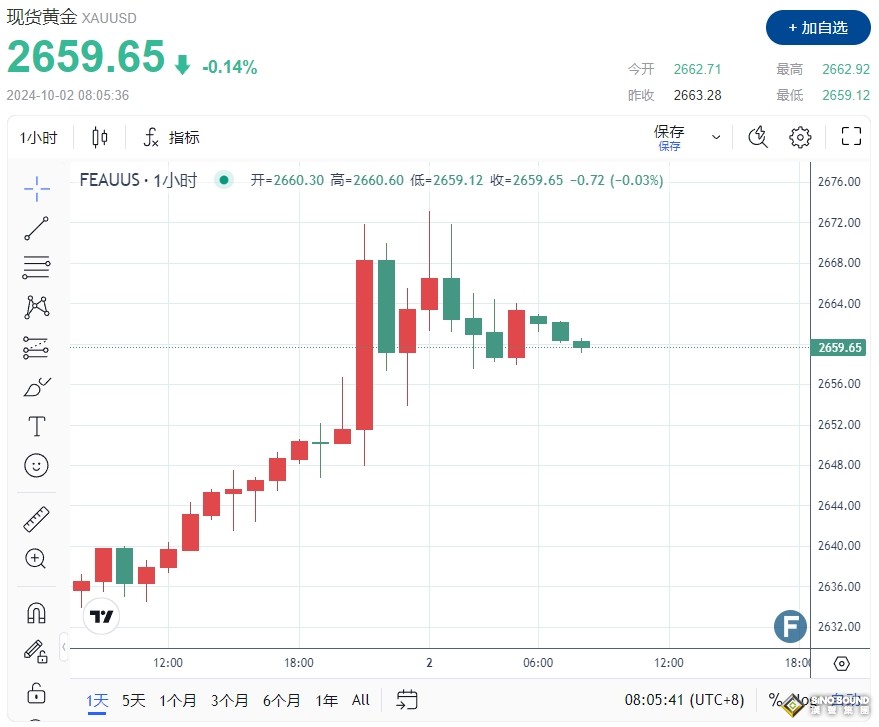 美國定調中東戰爭“重大升級”！伊朗200枚導彈狂轟以色列 接下來如何交易黃金？