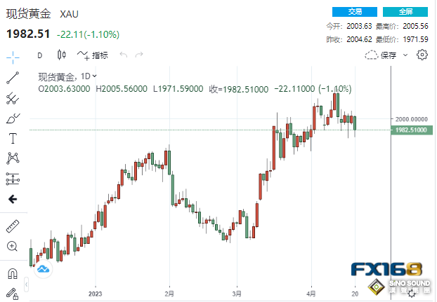 罕見一幕上演！靚麗數據與美聯儲官員鷹聲齊襲 美元黃金卻攜手跳水
