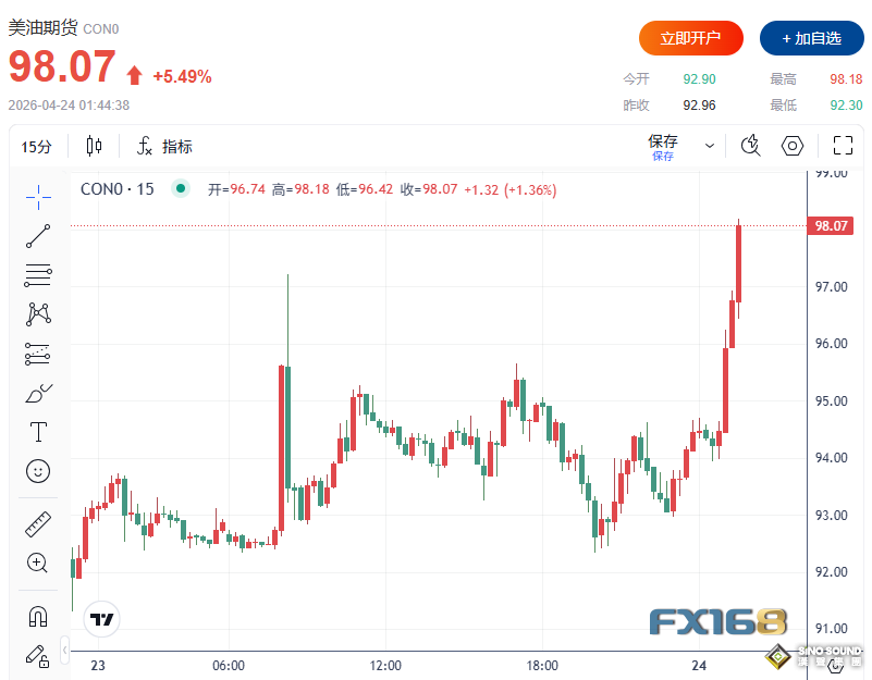 突發大行情！伊朗議長傳辭去對美談判職務 金融市場瞬間巨震：美元原油暴拉、黃金美股急墜