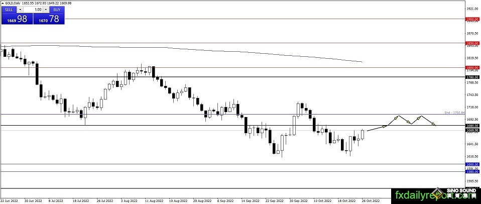 黃金剛剛急漲突破1670！金價恐再大漲約30美元 機構：黃金、白銀和原油最新技術前景分析