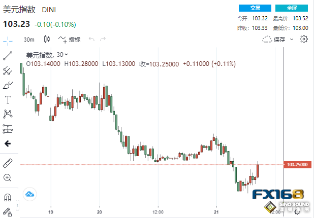 太刺激！美国刚刚传来两则消息 黄金狂泻45美元、这家银行狂飙55%