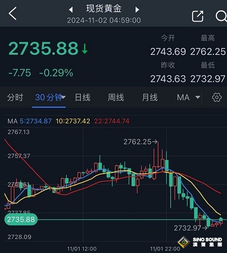 非農大“爆雷”、金價卻高臺跳水 原因可能是TA！如何交易黃金？