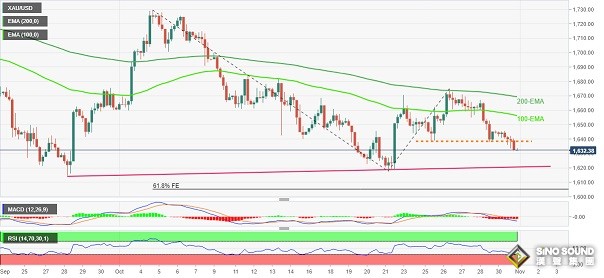 黃金技術面重大破位！分析師：金價恐再大跌約15美元