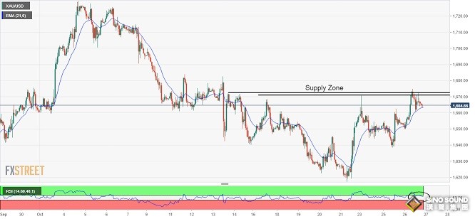 黃金短線急漲！金價逼近1670美元 美國GDP恐點燃金市行情