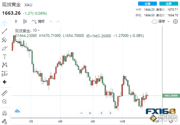 轉向希望又要落空？美GDP傳佳音美元趁勢反彈 黃金靜待重磅考驗來襲