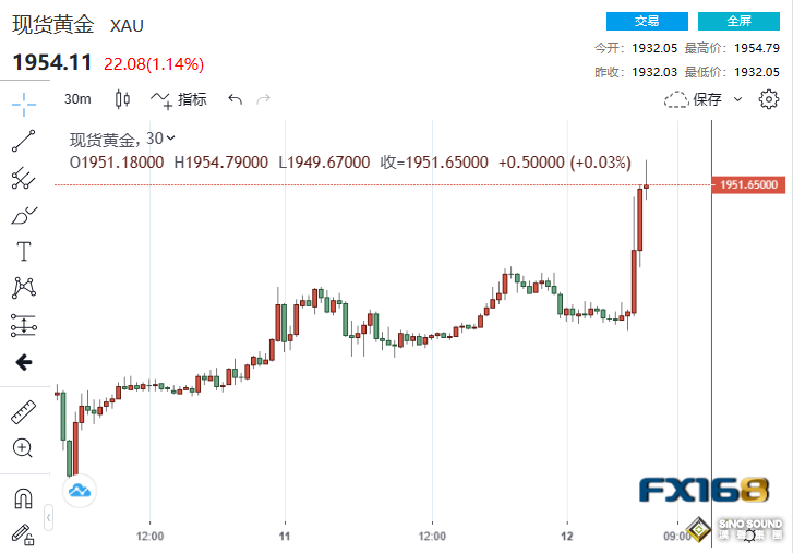 5分鐘成交35億美元！美國CPI意外“爆冷” 黃金暴拉20美元、貴金屬集體大漲