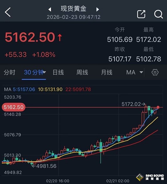 特朗普關稅與伊朗最新消息點燃行情！美元遭拋售 金價一度飆升近65美元