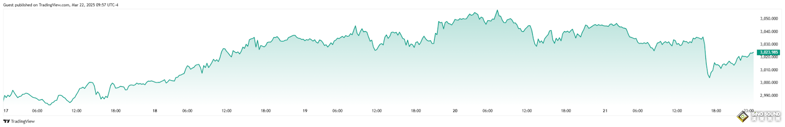 黃金大多頭來了！彭博高級商品策略師：這些因素將推動金價飆升至4000美元