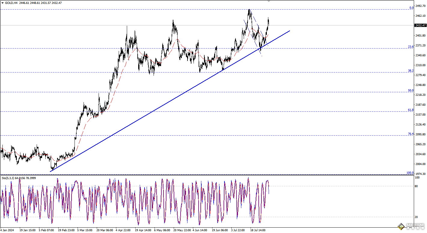歐陽承曦：金價衝擊首個目標