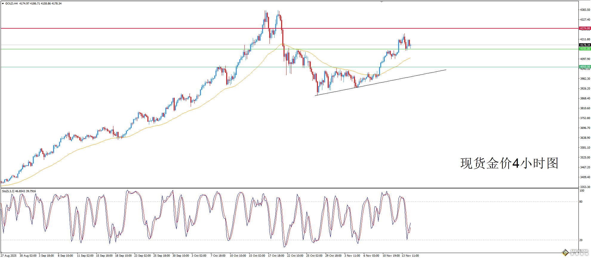 歐陽承曦：金價嘗試展開修復