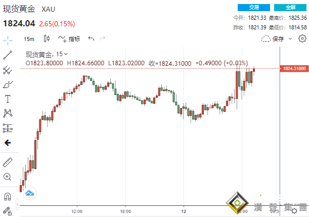 4億美元大單瞬間涌入！美CPI果真“爆表” 美元飛流直下、黃金趁勢攀升