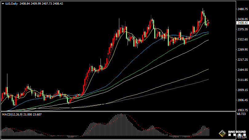 漢聲張新才:[7月24日早評]現貨黃金結束四連跌，金價向上逼近2410美元