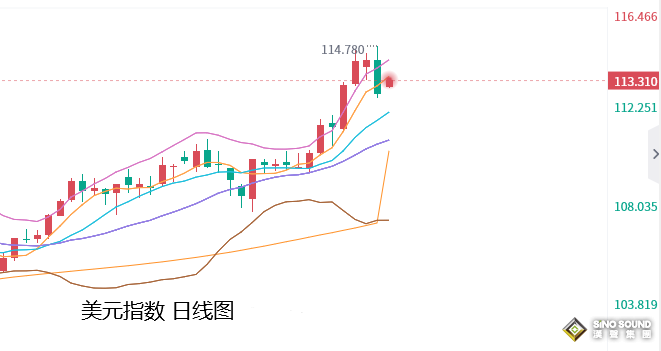 张尧浠：美元美债高点坠落、黄金反弹参考周线走势模型