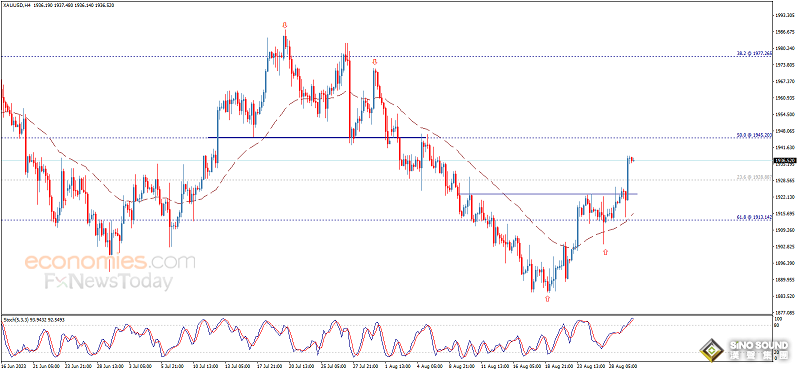 金價攻克首個看漲目標！黃金日內交易分析：金價恐還有近10美元上升空間