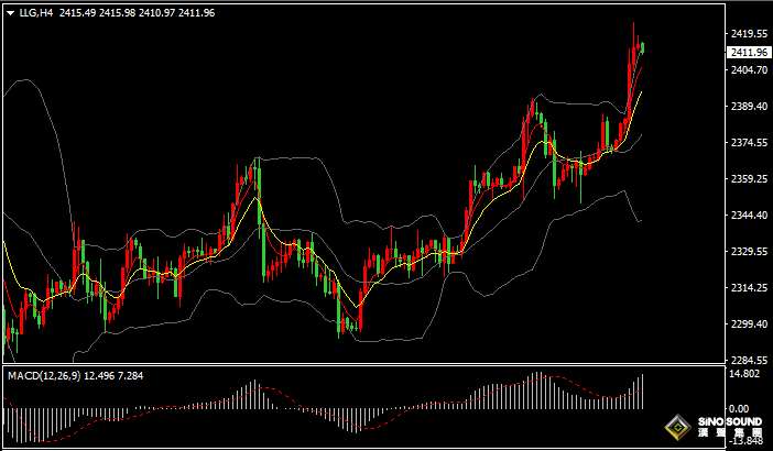 漢聲張新才:[7月12日早評]美國6月份通脹數據降溫，美元跳水下跌金價突破2400美元