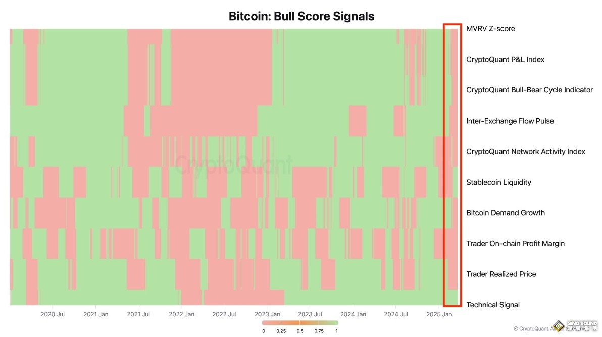 特朗普關稅“嚇壞”美國消費者！比特幣8.74萬扭頭回跌 黃金3021遇鷹派交易壓境