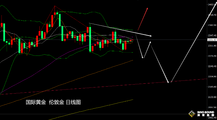 張堯浠：市場缺乏明確方向指引、黃金短期將繼續震盪波動