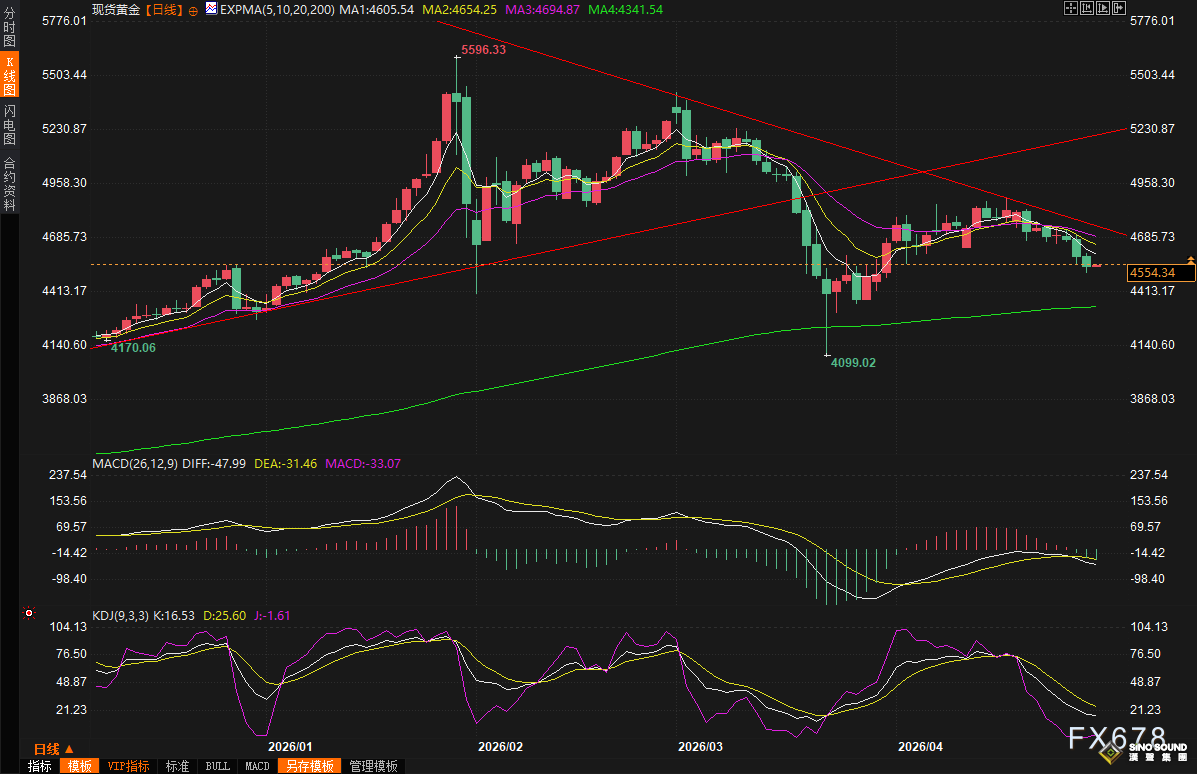 黃金交易提醒：美聯儲鷹派突襲、中東戰火燎原，金價跌至一個月低位，4500美元關口告急！