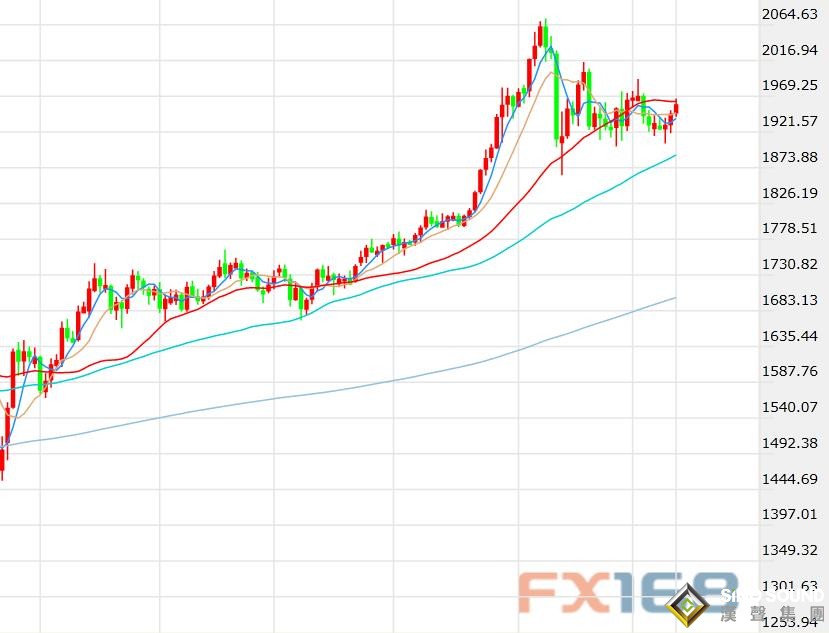戰爭威脅持續升溫黃金展現緩慢上攻態勢 但更大破局仍缺乏導火索