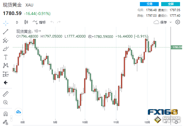 本周首個重大考驗來襲！黃金5日以來首次下跌 更大跌勢一觸即發？