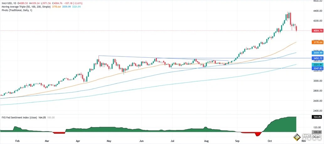 究竟怎麼回事!?黃金遭猛烈拋售 金價暴跌131美元 如何交易? 究竟怎麼回事!?黃金遭猛烈拋售 金價暴跌131美元 如何交易?