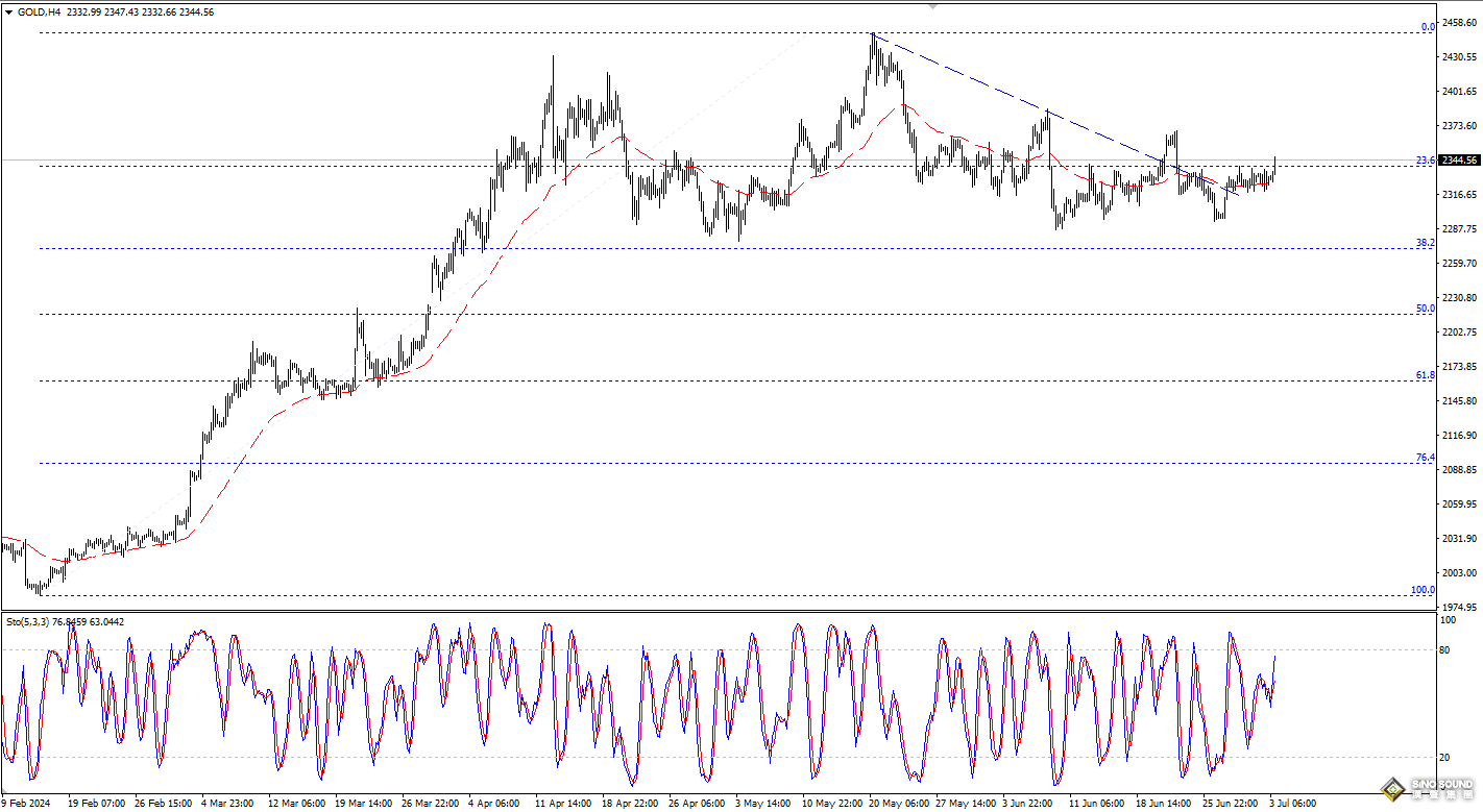 歐陽承曦：金價跌勢出現改變