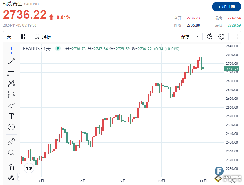 美國大選緊張、美聯儲政策會議臨近，黃金多空都在尋找方向