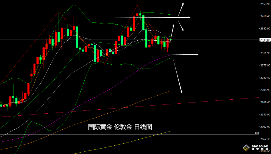 張堯浠：美國PMI顯示經濟放緩、金價暫獲喘息關注反彈力度