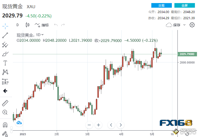 又見高臺跳水！美聯儲通訊社：CPI強化暫停加息計畫 黃金卻急升又急跌