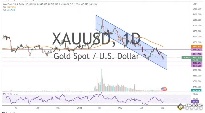 金價連續第三周下跌！兩張圖看黃金技術前景 金價長期恐仍有大跌空間