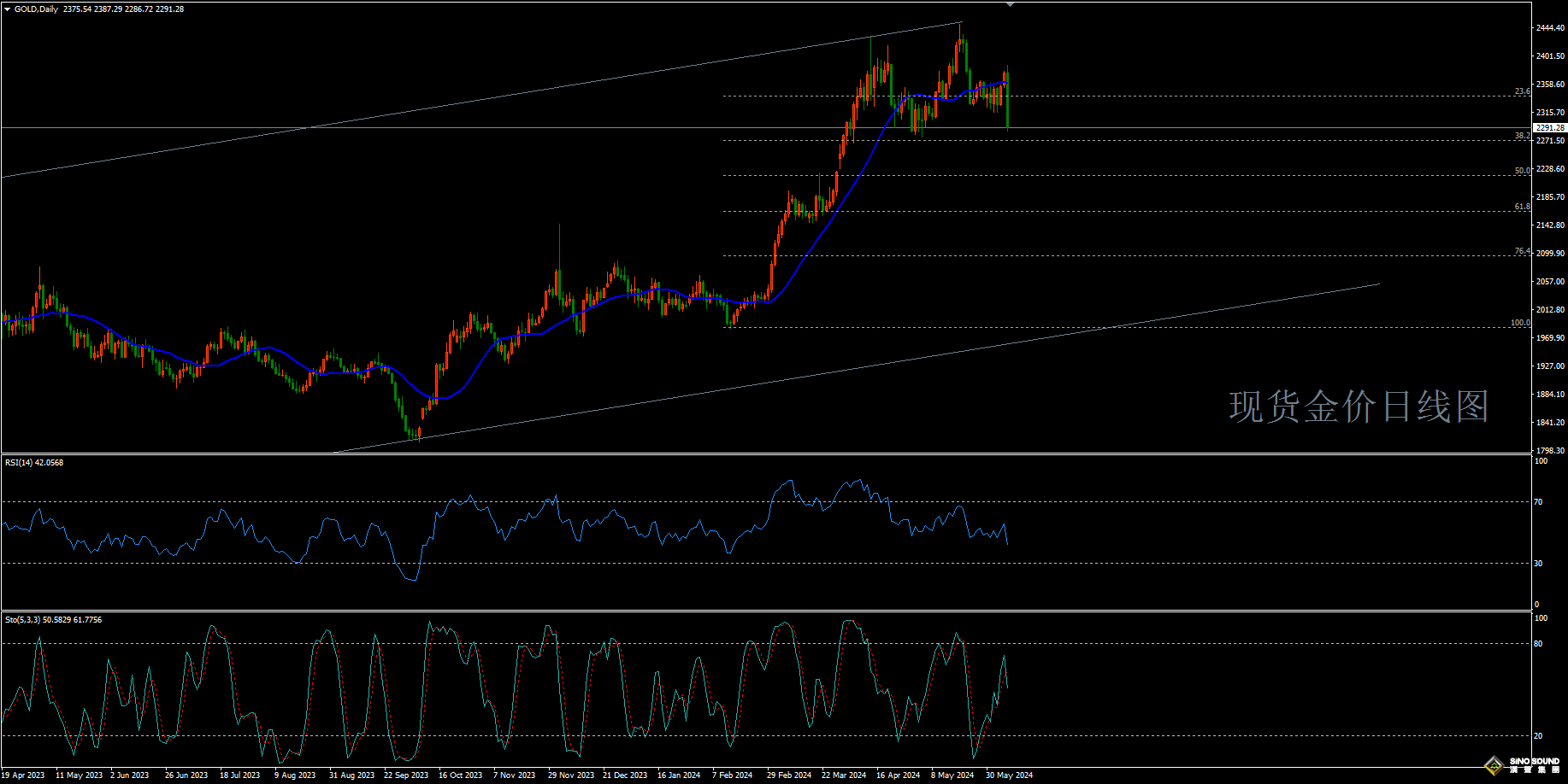 歐陽承曦:[6月10日黃金周評]5月非農勁爆 金價慘遭絕殺